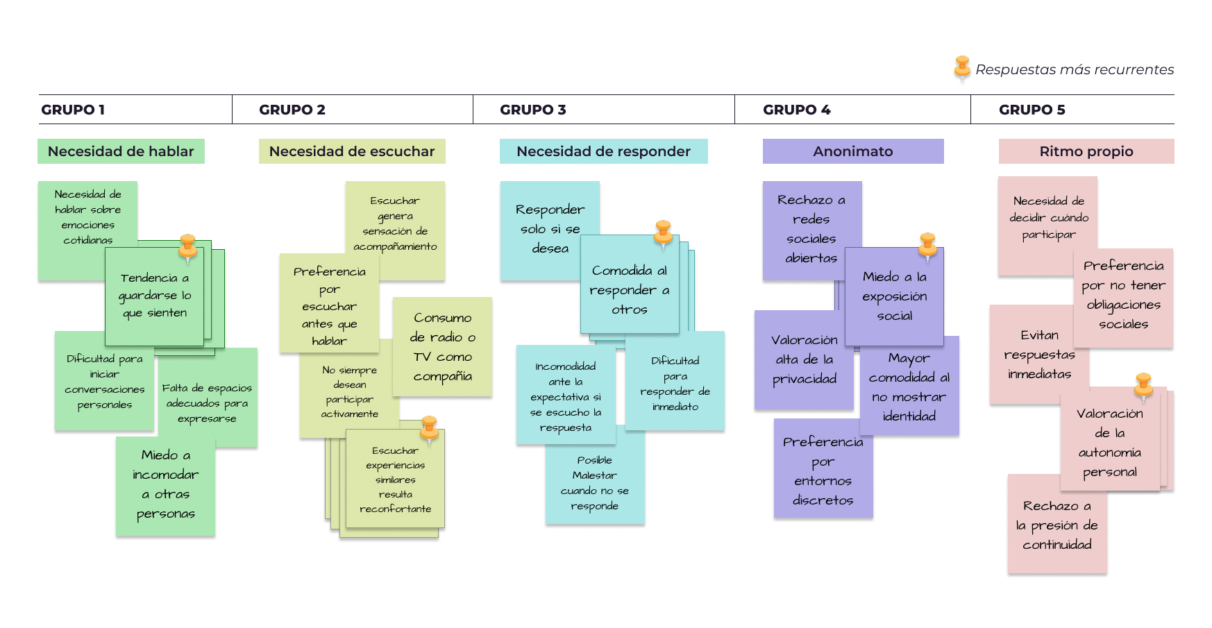 Affinity mapping with five groups of behavioral patterns
