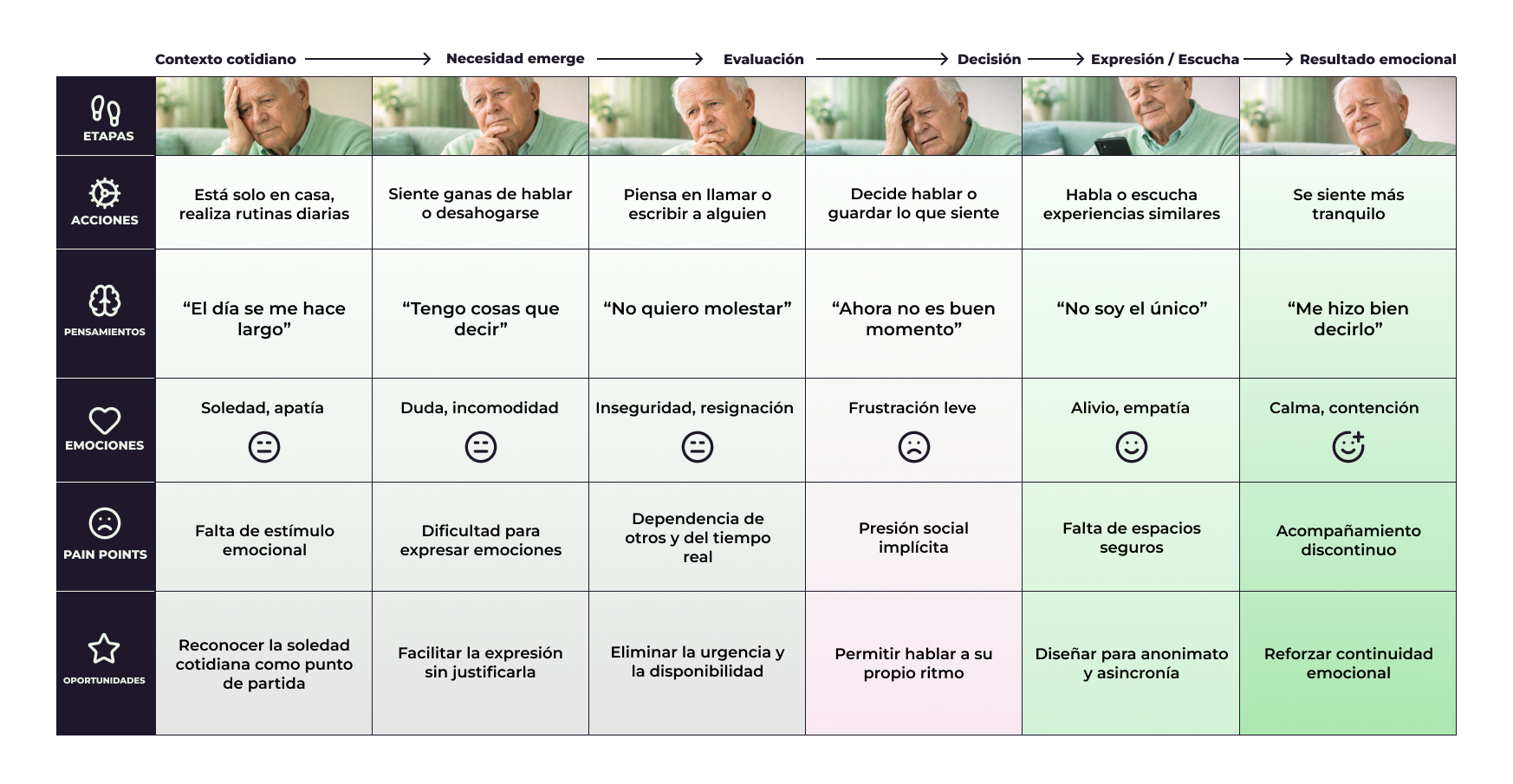 Hablemus customer journey map